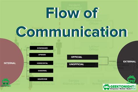 Flow Of Communication Internal And External