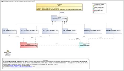 Sysml Package Diagram
