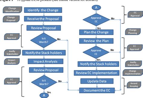Engineering change order process document number: Figure 1 from A framework for engineering change ...