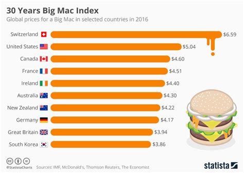 Chart Big Mac Index In Its 30th Year Statista