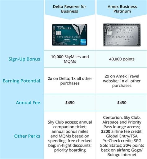 Best delta credit cards 2021. Which Premium Business Credit Card Is Right for You: Delta Reserve for Business vs Amex Business ...