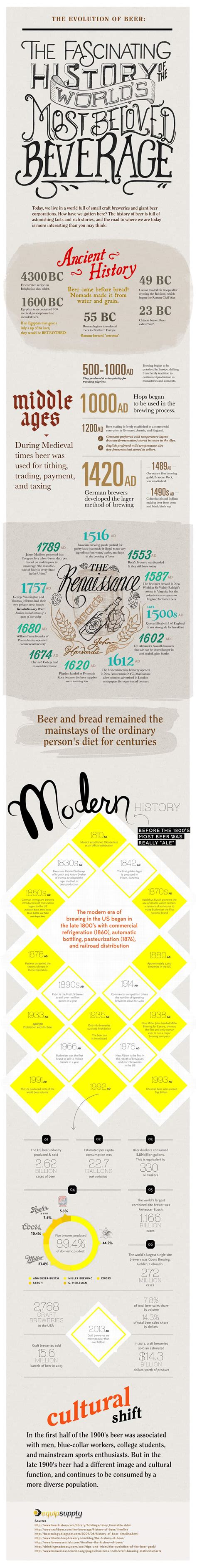 The Surprising History Of Beer Daily Infographic