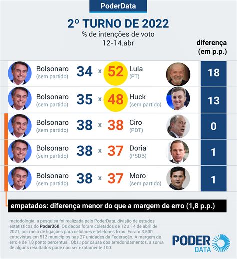 Poderdata Lula Abre Quase 20 Pontos De Vantagem Sobre Bolsonaro No