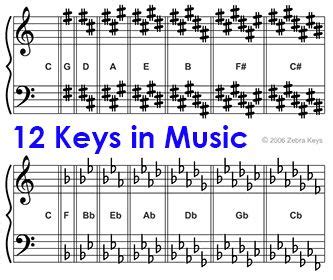Our music theory guides range from key signatures to cadences, and we're always adding to the list, so make sure to keep checking back for more music theory tips and tricks. Music theory, Keys and Piano on Pinterest