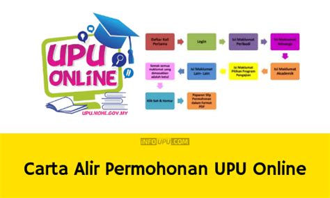 Anda boleh mula membuat permohonan upu atas talian (online) untuk kemasukan ke universiti. Carta Alir Permohonan UPU Online Sesi 2021-2022 - Info UPU