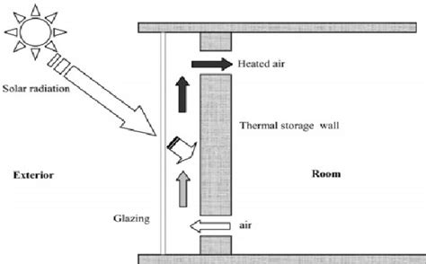 Schematic Diagram Of Thermal Storage Wall Download Scientific Diagram
