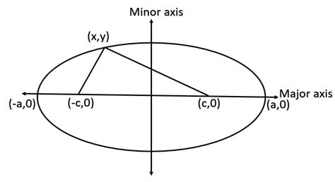 The Equation Of Ellipse With Center At Origin And Major Axis Along X