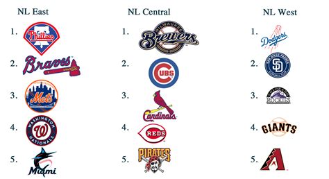 How Many Baseball Teams Are In The National League Baseball Wall