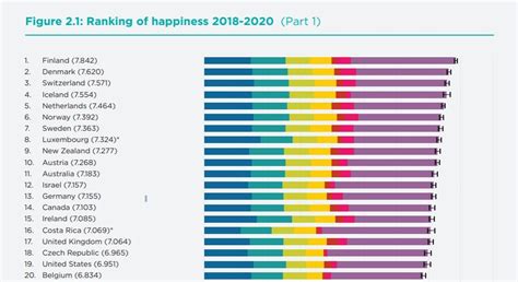 Ranked The 20 Happiest Countries In The World In 2022 Joyce Rey Pelajaran