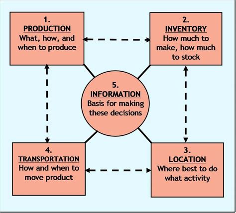 5 Pillars Of Effective Supply Chain Management