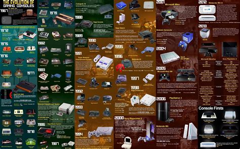 Evolution Of Gaming Consoles Evolution Of Video Games History Of