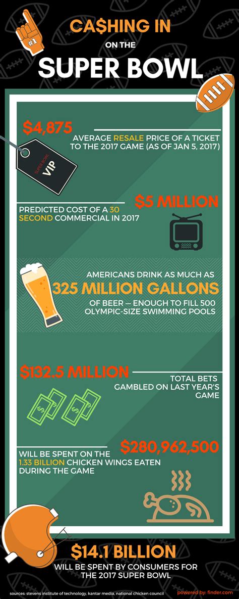 How Much Revenue Does The Super Bowl Earn