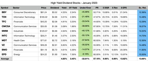 My Top 10 High Yield Dividend Stocks For January 2023 Seeking Alpha