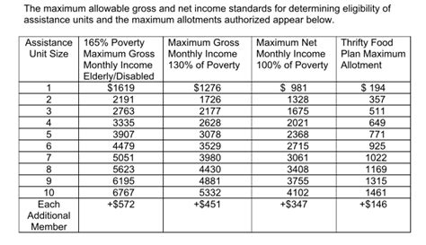 The food stamp program is an entitlement program, so all eligible individuals and households can receive assistance. food stamp income chart louisiana | Nalnol