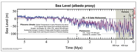 Sea Level Change During The Last 5 Million Years