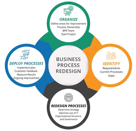 Business Process Redesign Onpoint Solutions