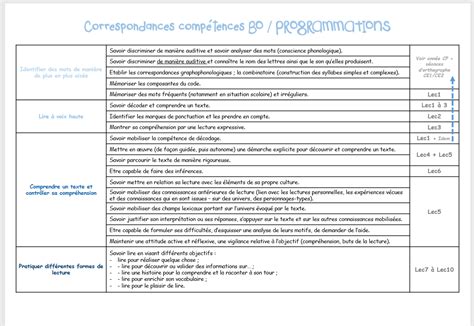 Programmations Et Progressions 20202021 Ce1 Progression Ce1 Ce1