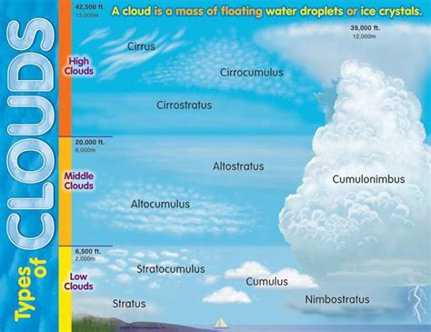 Free Printable Read About Types Of Clouds Sustainable City News
