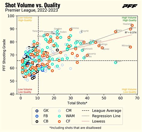 Introducing Pff Shooting Grades And Where Premier League Players Rank