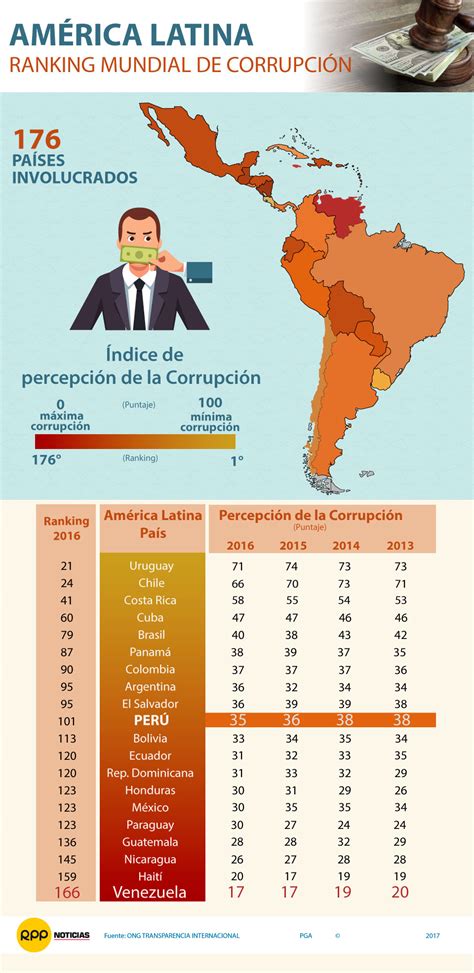 Conoce El Nuevo Ranking De Corrupci N En Am Rica Latina Rpp Noticias