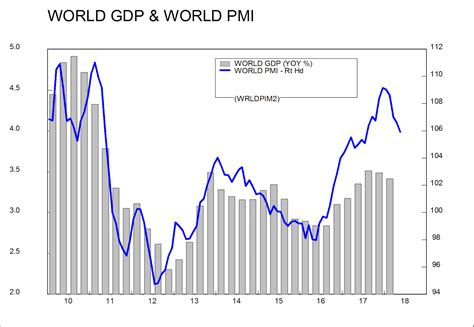 Volewica World Gdp Growth Has Prolly Peaked