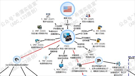 美国nsa入侵西北工业大学流程图梳理和分析 安全内参 决策者的网络安全知识库