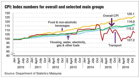 Inflation, average consumer prices (index). Malaysia registers inflation of 2.1% for 2016 | The Edge ...