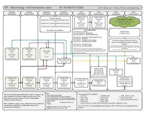 B.S. Microbiology Flowchart : Department of Biology : Texas State