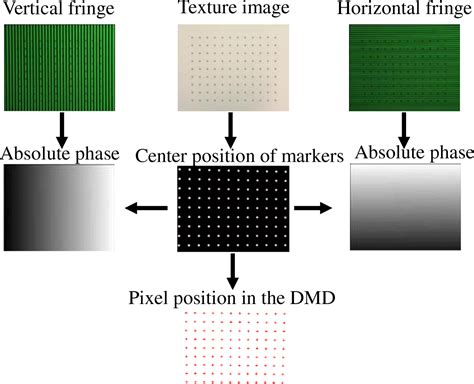 Simple Calibration Method For Dual Camera Structured Light System Journal Of The European