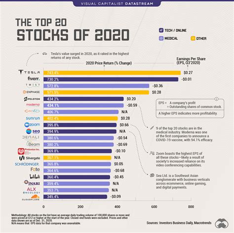 Chart The 20 Top Stocks Of 2020 By Price Return And Eps