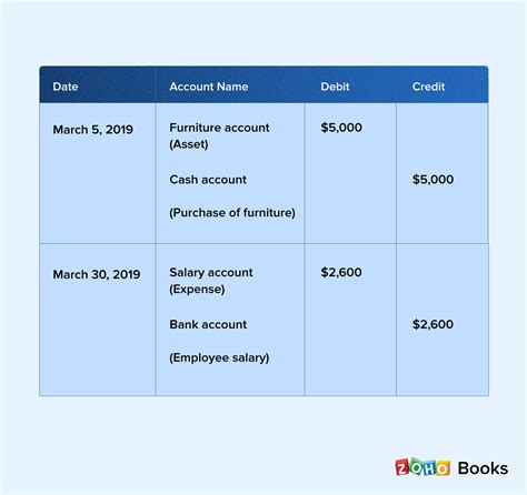 Journals And Ledgers In Bookkeeping Zoho Books
