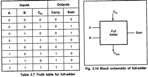 Cout = xy + (x xor y) cin. Half Adder Logic Diagram And Truth Table : Logic Implementation And Circuit Diagram Of Half And ...