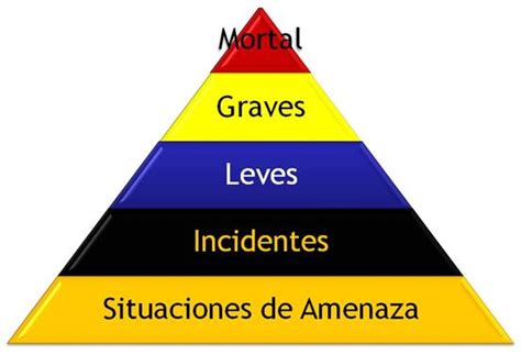 Nuevo Paradigma De La Pirámide De Los Accidentes Prevención Integral