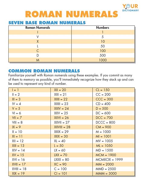 Roman Numerals Chart Translation Tips And History