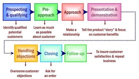 Personal Selling Process 7 Steps Management Skills Skills
