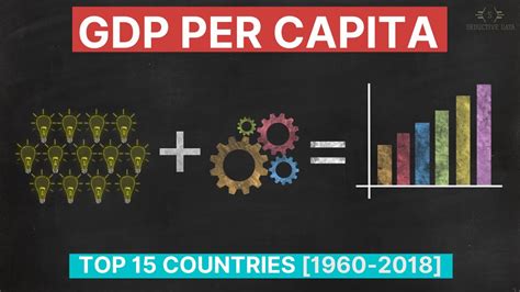 Top 15 Countries Gdp Per Capita 1960 2018 Latest Datappp