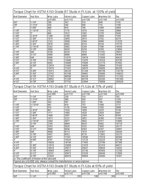 Torque Chart For Astm A193 Grade B7 Studs Pdf Nut Hardware Screw