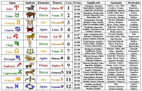 Signos Del Horóscopo De Cumpleaños Único Astrologia Tablas Signos