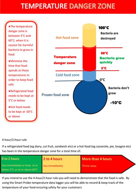 Which food was received in the temperature danger zone? Smart Probe