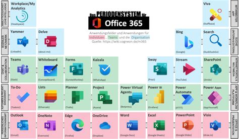 Microsoft 365 Periodensystem Office 365 Wheel Free Tr