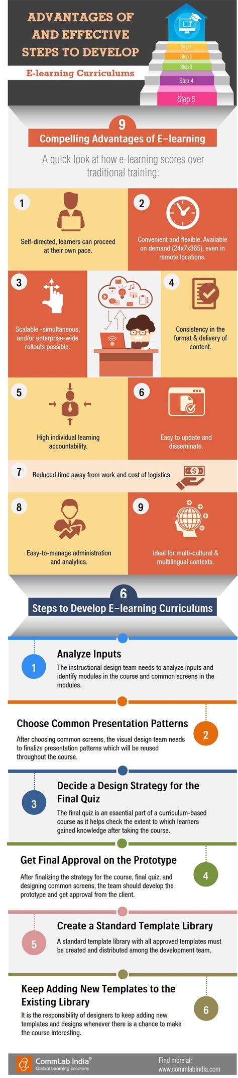 Advantages Of And Effective Steps To Develop E Learning Curriculums