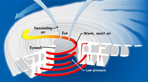 Why Tornadoes Hurricanes Cyclones Tornadoes And Typhoons Form Images