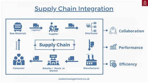 Supply Chain Integration The Official Cedar Management Blog