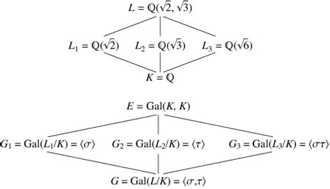 Fundamental Theorem Of Galois Theory From Wolfram MathWorld