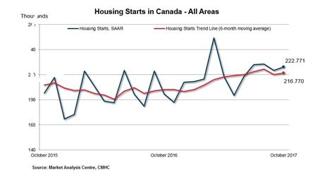 Canadian Housing Starts Trend Steady In October
