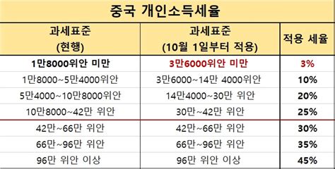 올해부터 종합소득세 관련 세법이 바뀌면서 종합소득세를 내야 하는 전문직 종사자와 직장인이 크게 증가한 것으로 파악됐다. 중국, 내달부터 개인소득세 면세점 43% 인상…소비 진작 효과 기대