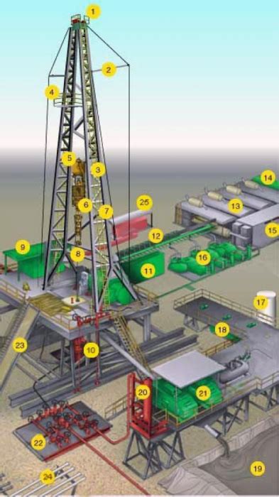 Well Drilling Operations Earth Fundamentals Of Shale Energy