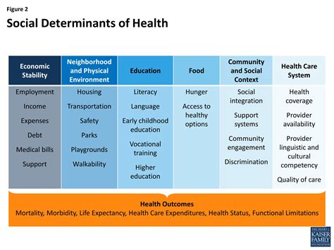 Social Determinants Impact Health More Than Health Care Healthpopuli