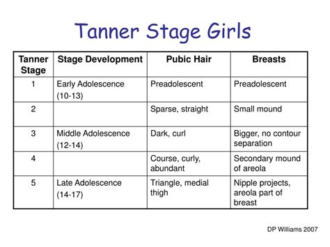 Tanner Stages Clinical Photo