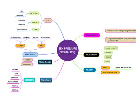 Sex Pressure Sexuality Mind Map